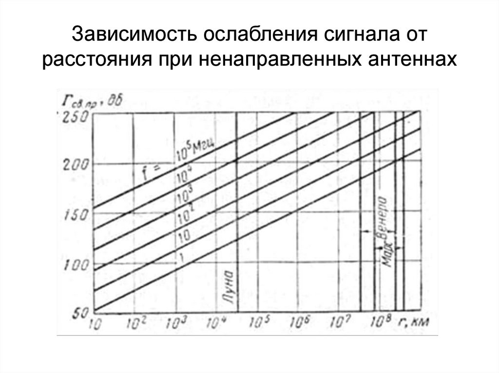 13 зависимость. Затухание сигнала по 12 каналу ТВ. Ослабление зависимости от орыд.