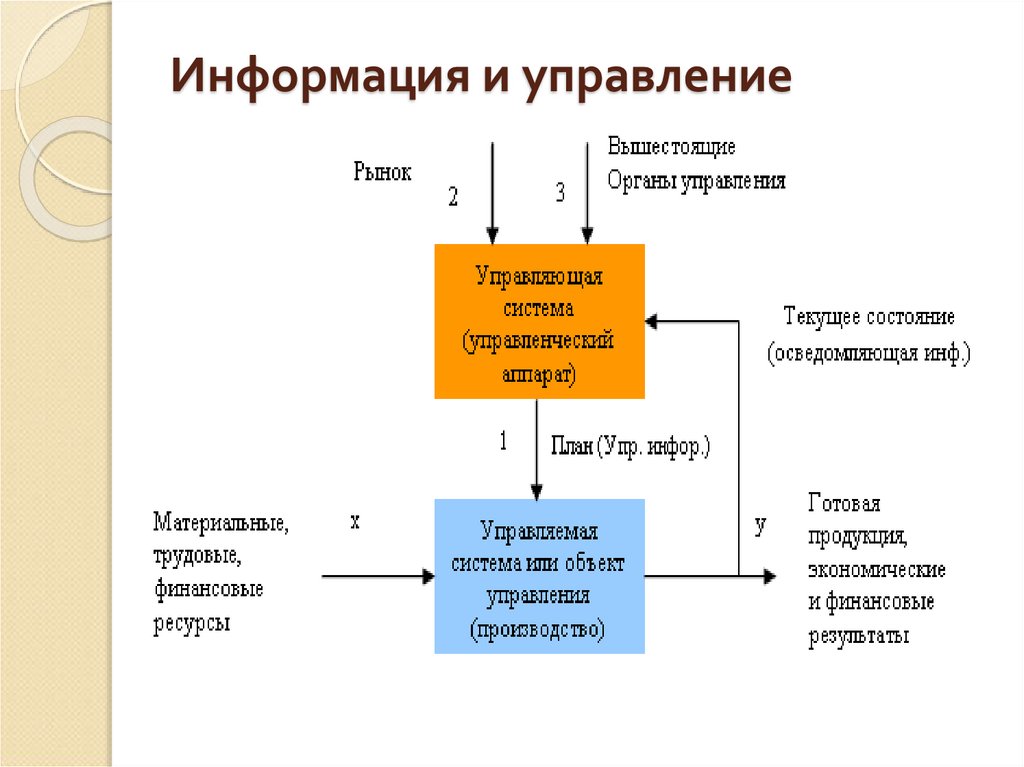 Информация и управление