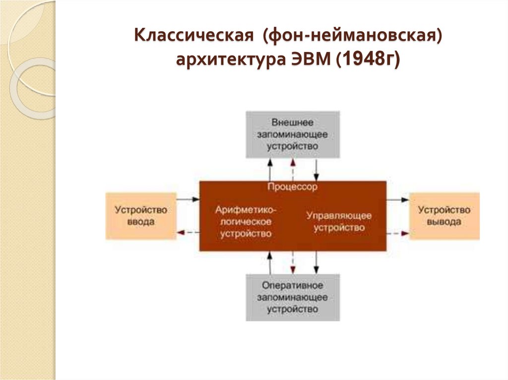 Структурная схема эвм неймановской архитектуры