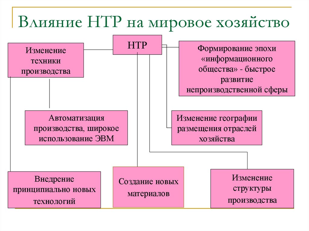 Отраслевая и территориальная структура мирового хозяйства 10 класс презентация