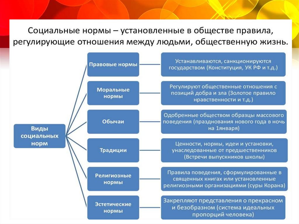 Нормы регулирующие поведение человека