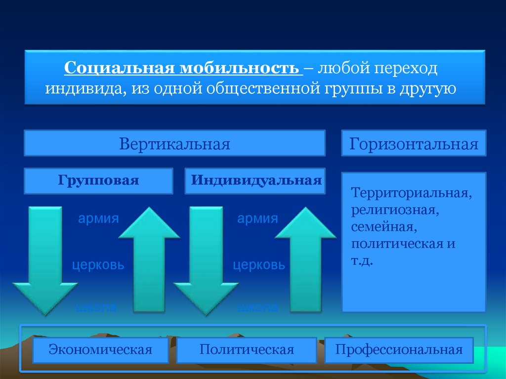 Примеры вертикальной социальной мобильности