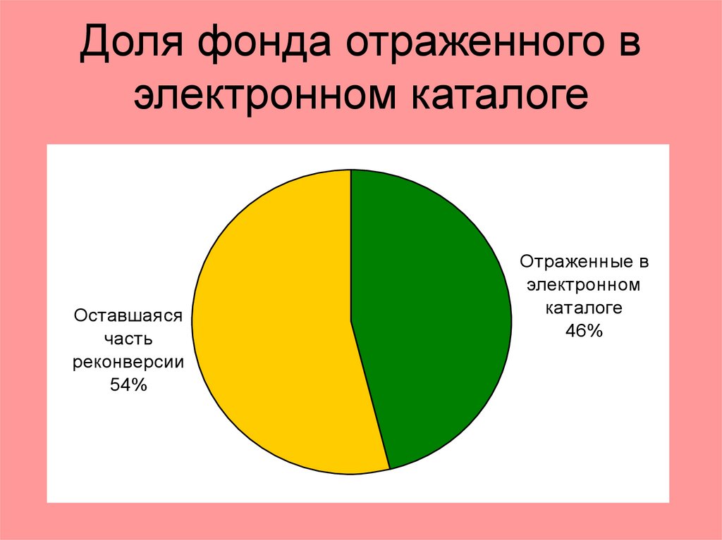 Доля фонда отраженного в электронном каталоге