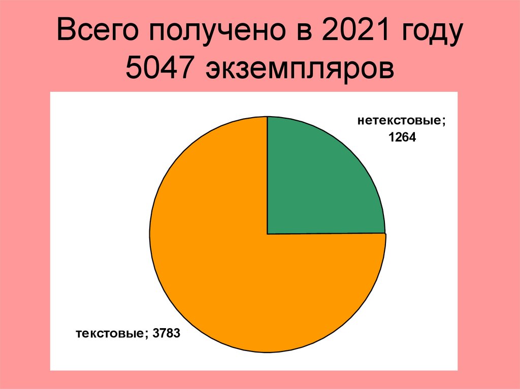 Всего получено в 2021 году 5047 экземпляров