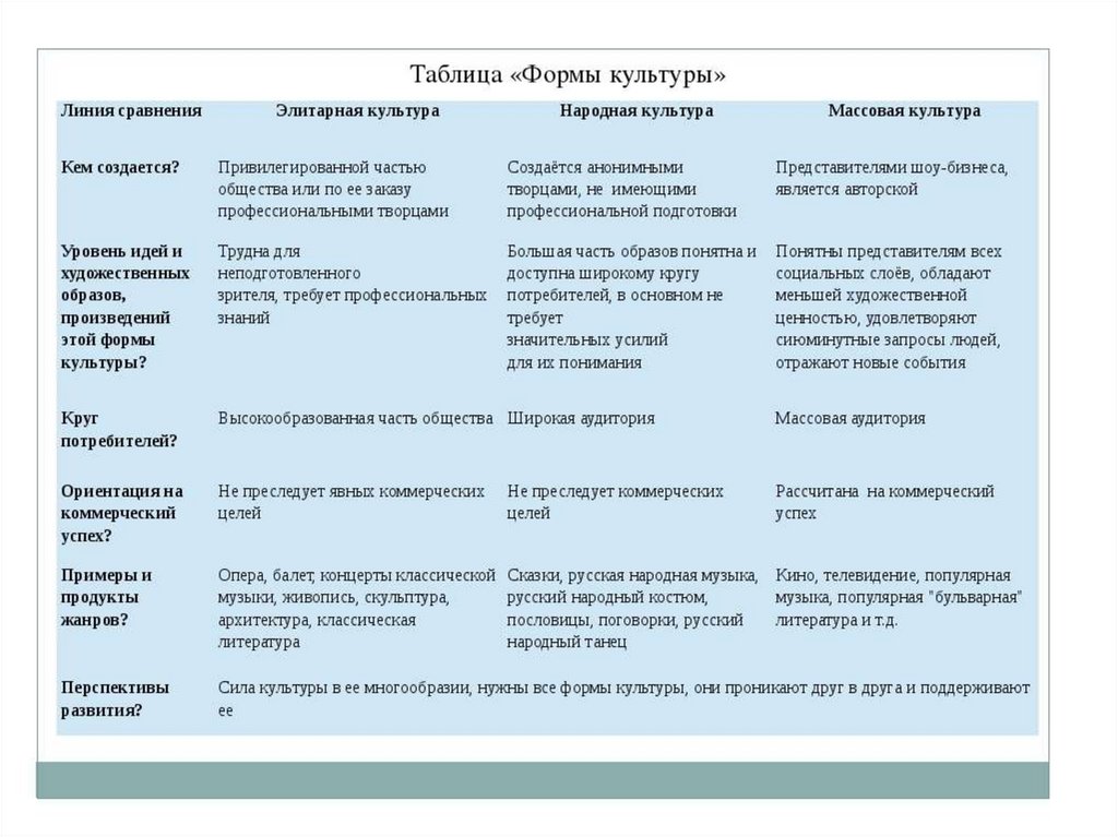 Форма культуры элитарная народная. Таблица элитарной культуры народной массовой культуры. Формы культуры Обществознание таблица 10 класс. Таблица виды культуры народная массовая элитарная. Таблица формы культуры массовая элитарная народная.