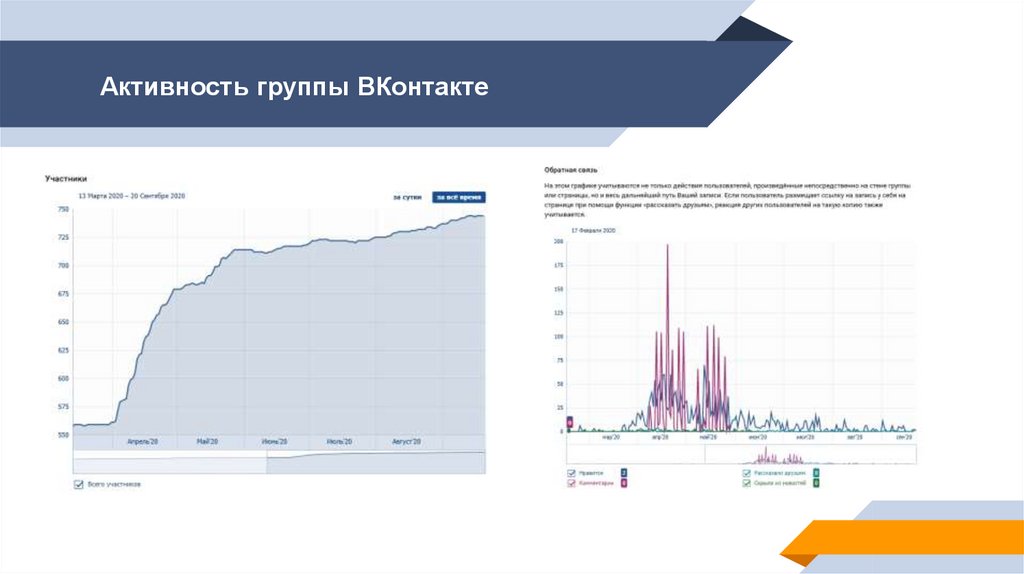 Активность группы ВКонтакте