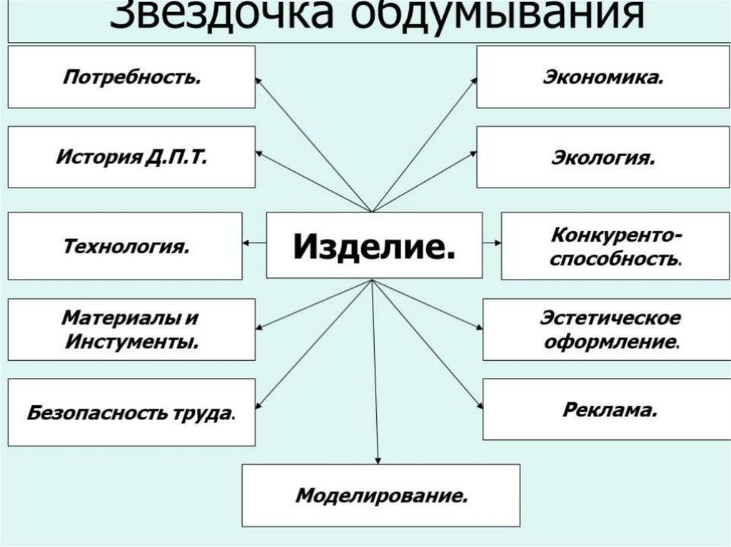 Схема обдумывания изделия