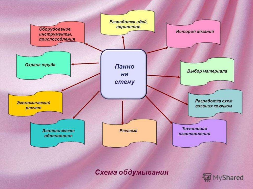 Тематика по технологии. Разработка идеи по технологии. Идеи темы для проекта по технологии. Схема обдумывания прихватка. Разработка идей вариантов проекта проекта по технологии.