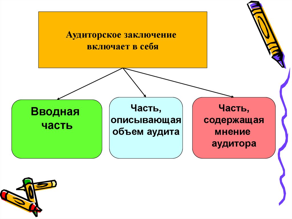 Заключая вид. Аудиторское заключение презентация. Что включает в себя аудиторское заключение. Выводы аудита включают. Аудиторское заключение включает в себя следующие части.