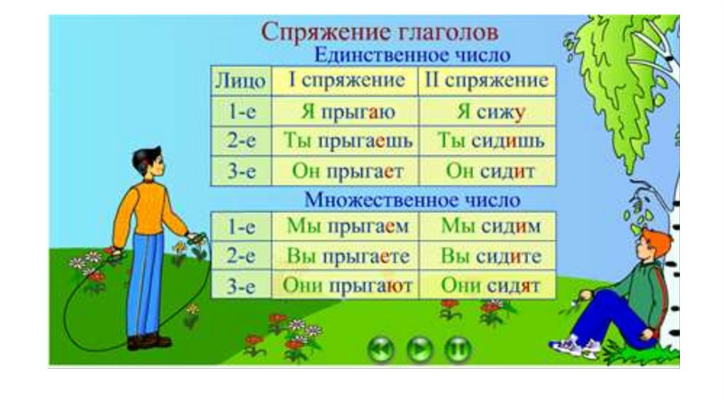 Форма 1 лицо единственное число. Глагол 2 спряжения 2 лица единственного числа. Второе лицо единственное число глагола 2 спряжения. Глаголы 1 спряжения 2 лица единственного числа. Глаголы первого лица единственного числа.