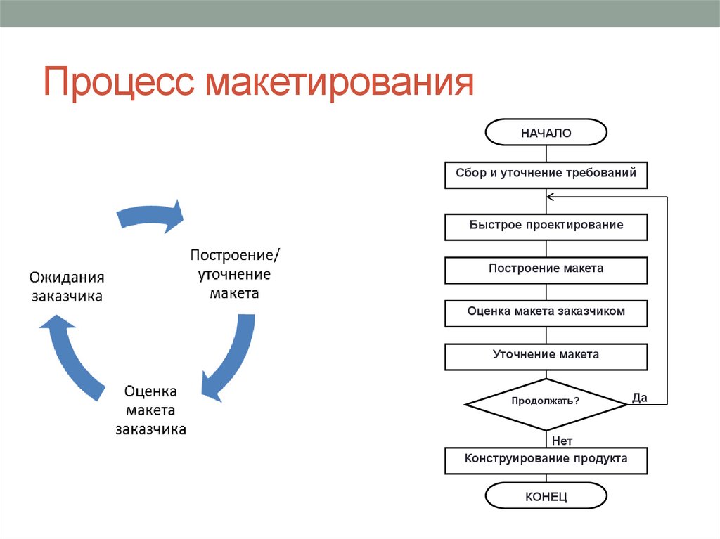 Что такое макетирование изобразите схему данного процесса