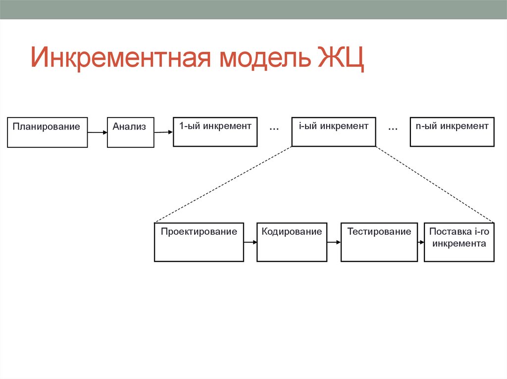 Жизненный цикл информации. Инкрементная модель жизненного цикла программного обеспечения. Инкрементная модель тестирования. Жизненный цикл информации состоит из следующих стадий. Инкрементная модель. Rad model.