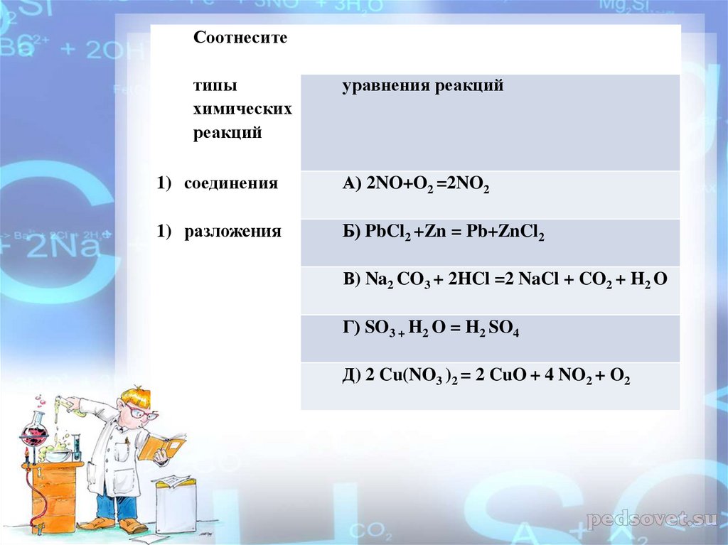 Типы химических реакций соединение разложение