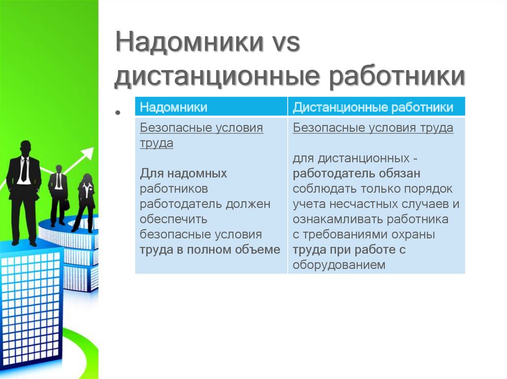 Особенности регулирования труда дистанционных работников презентация