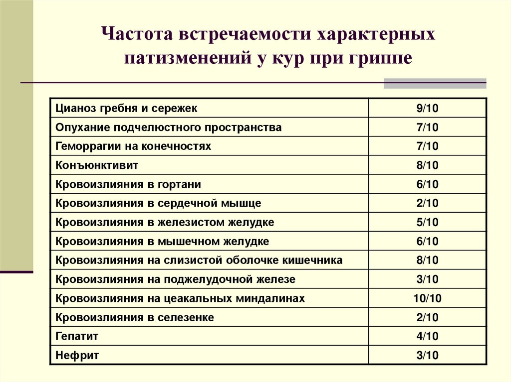 Частота встречаемости характерных патизменений у кур при гриппе