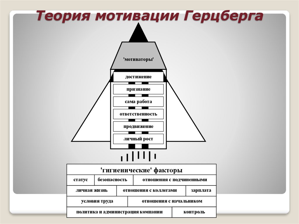 Разработка теории мотивации является достижением