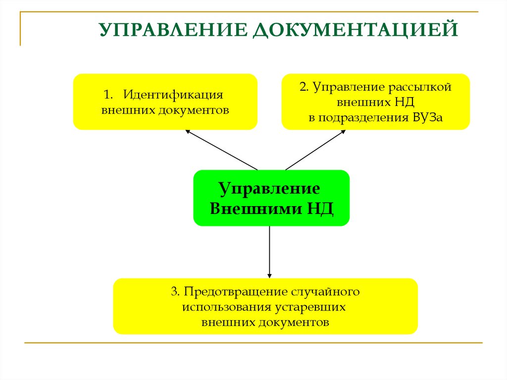 Управление документацией. Управление внешней документацией. Управление внешней документацией на предприятии. Управление документацией идентификация.