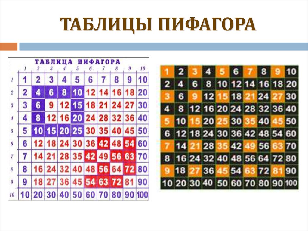 Таблица пифагора. Таблица умножения Пифагора. Пифагорова таблица умножения. Таблица Пифагора фото.