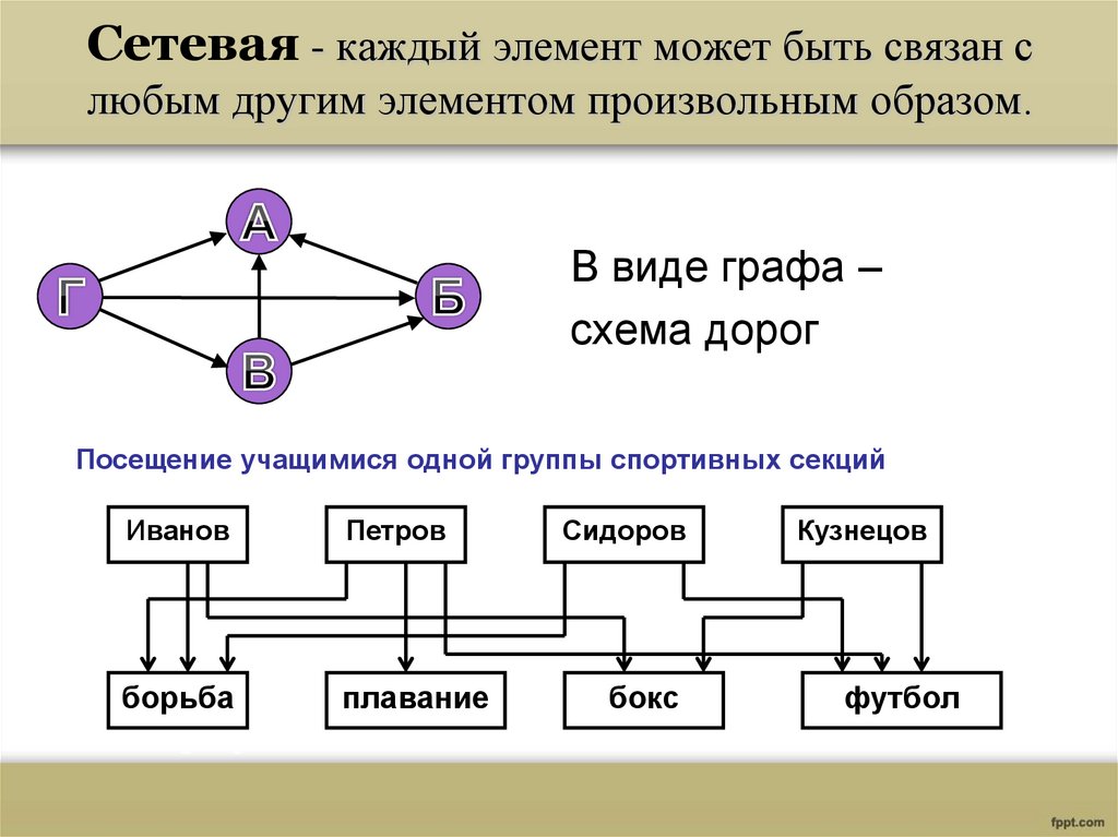 Соответствие связывает элементы. Сетевая модель базы данных. Сетевая база данных схема. Сетевая модель СУБД. Пример сетевой базы данных.