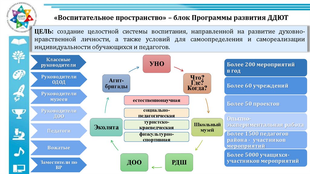 Воспитательные проекты в дополнительном образовании