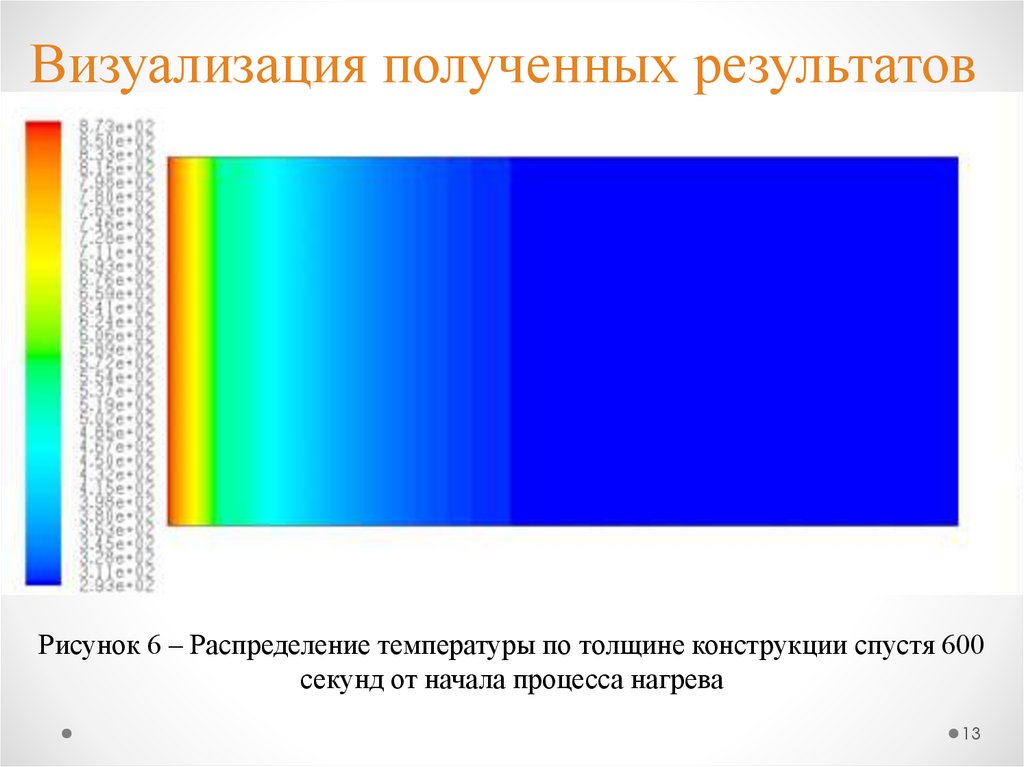 Визуализация полученных результатов