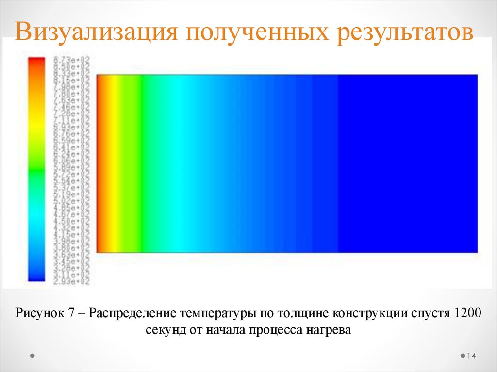 Визуализация полученных результатов