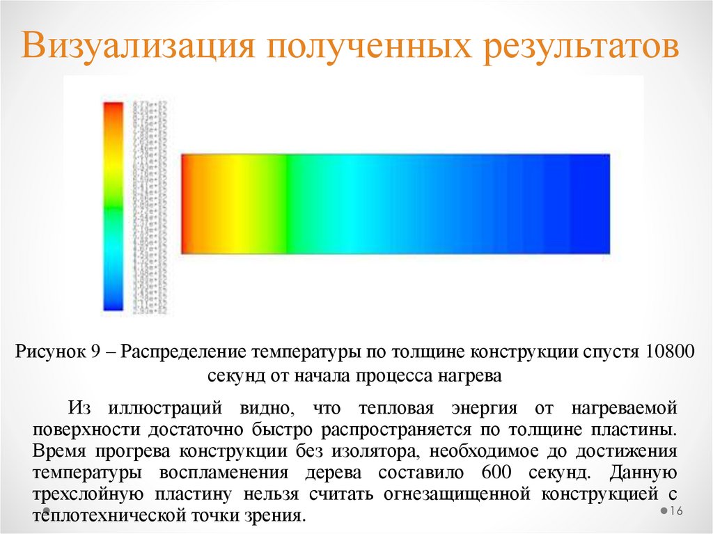 Визуализация полученных результатов