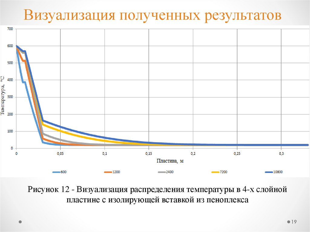 Визуализация полученных результатов