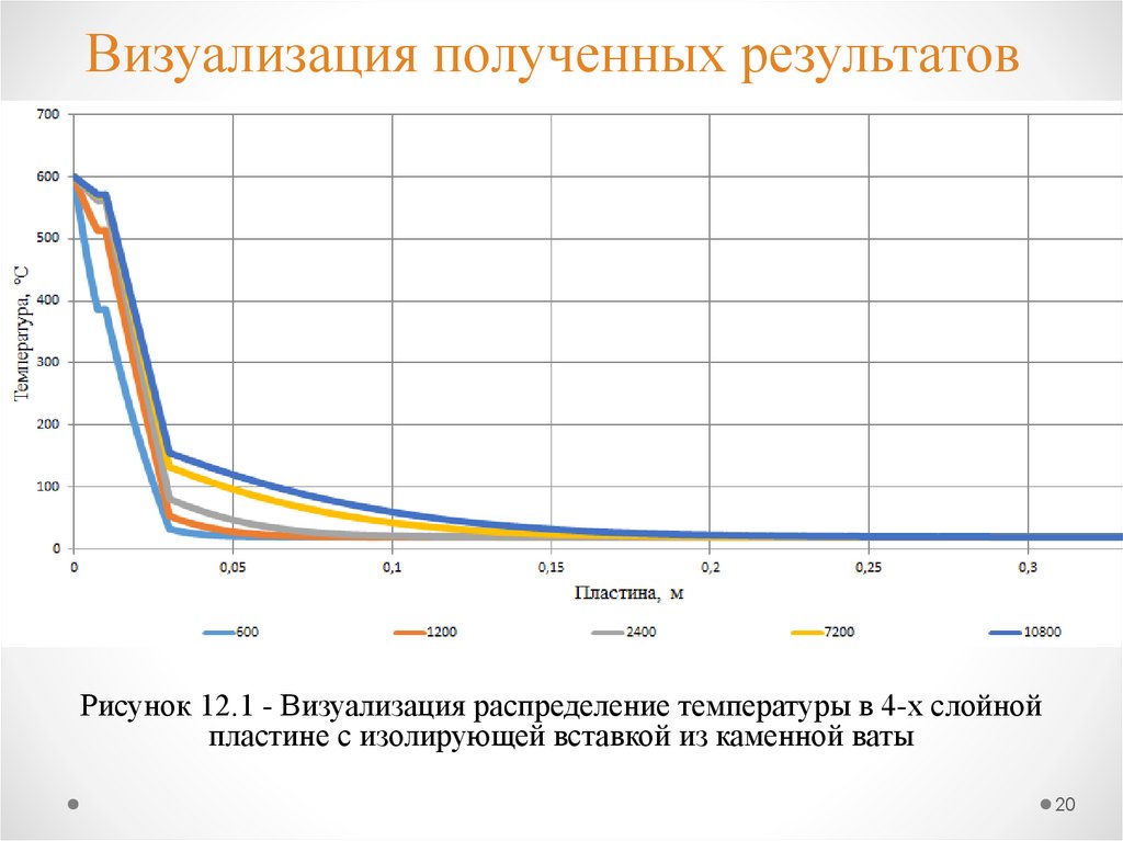 Визуализация полученных результатов