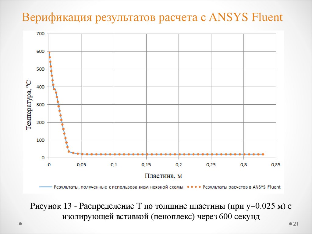 Верификация результатов расчета с ANSYS Fluent