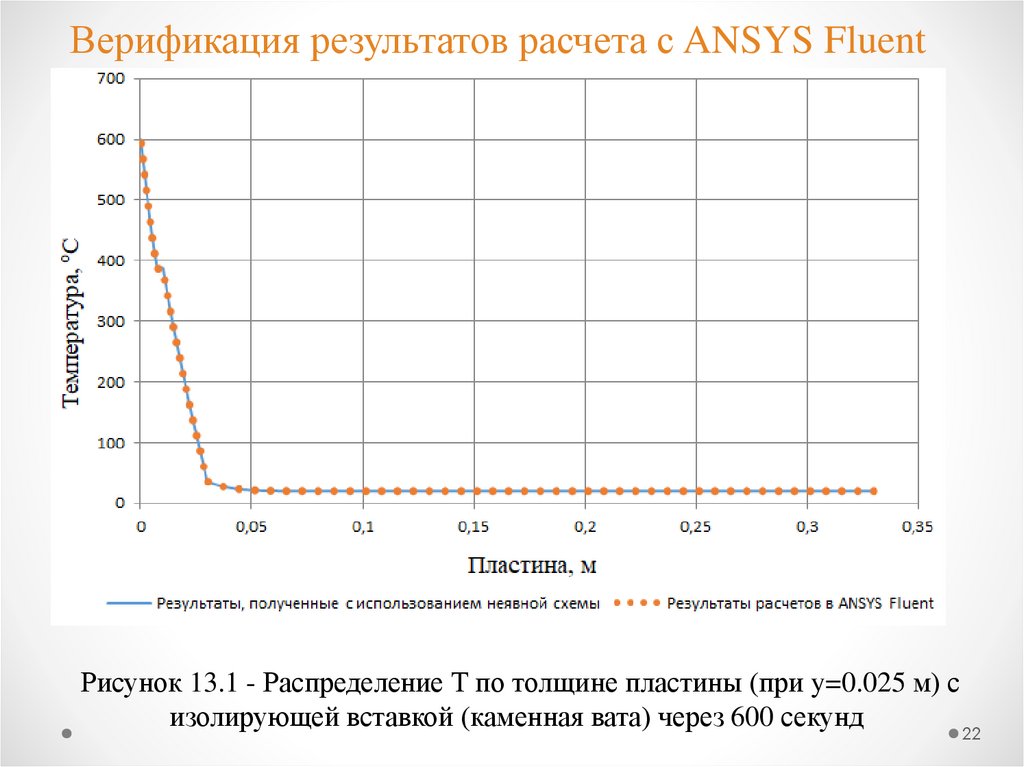 Верификация результатов расчета с ANSYS Fluent