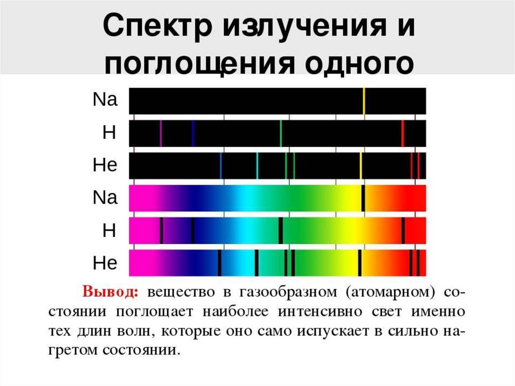 Какие длины волн поглощают атомы. Спектр излучения светодиода 6000. Линейчатый спектр излучения. Линейчатый спектр излучения испускания. Линейчатый спектр поглощения это спектр.