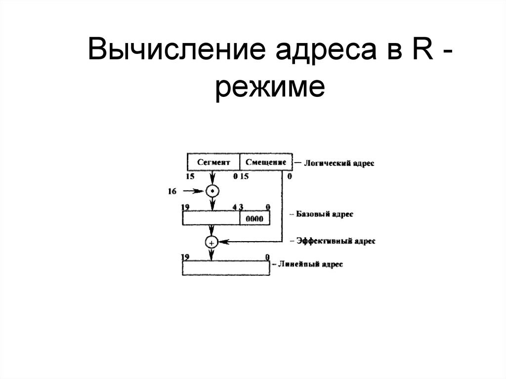 Вычисление адреса в R - режиме