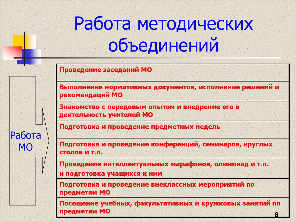 Учебно методическая работа методического объединения