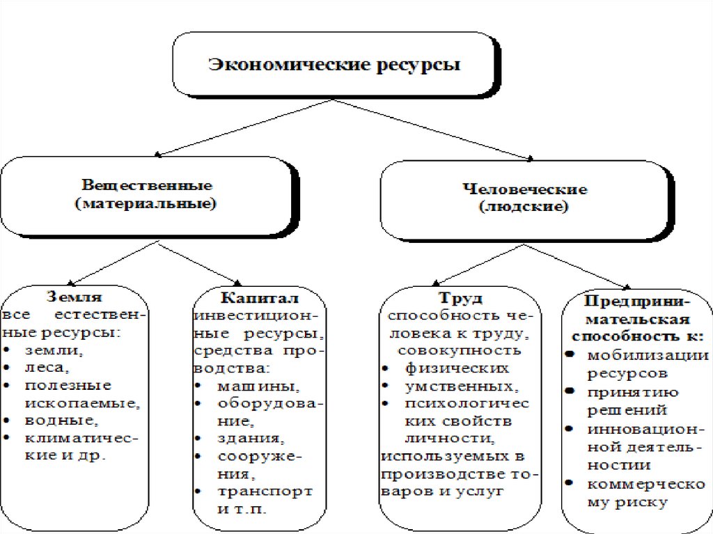 3 экономические ресурсы и факторы производства