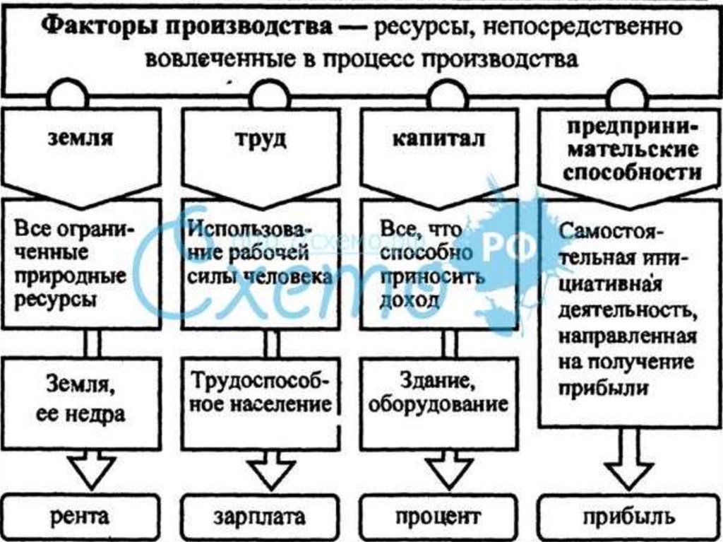 Факторы производства собственность. Транспорт фактор производства. Факторы производства формулы. Факторы производства электроники. Факторы производства шин.