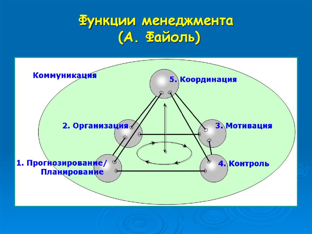 Координация как функция менеджмента презентация