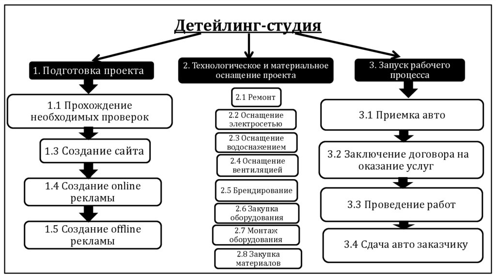 Детейлинг-студия
