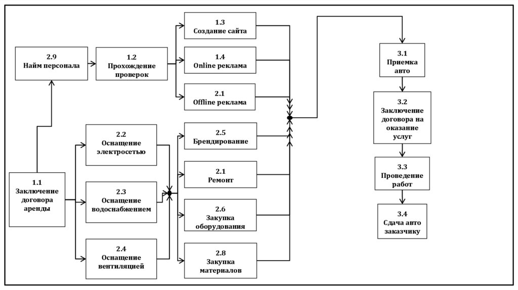 1.1 Заключение договора аренды