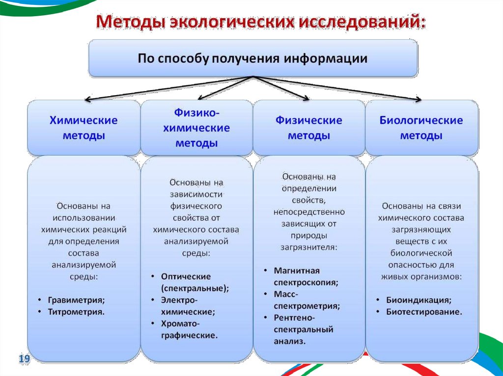 Понятие метод исследования