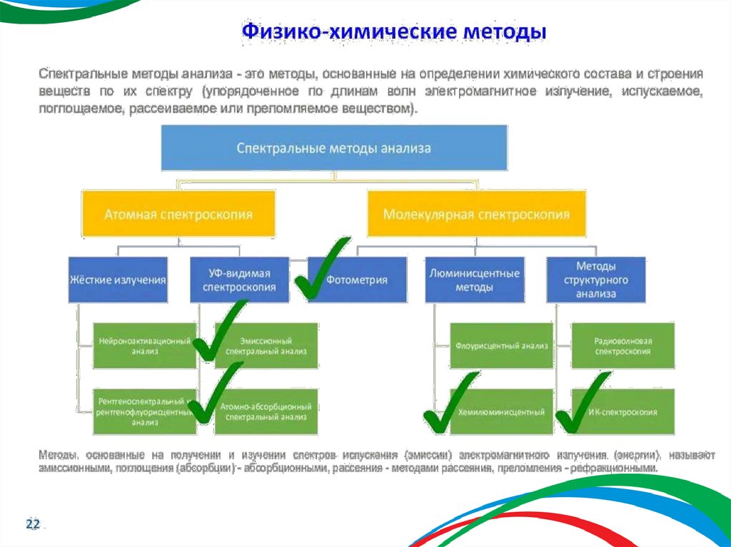 Общая характеристика методов контроля