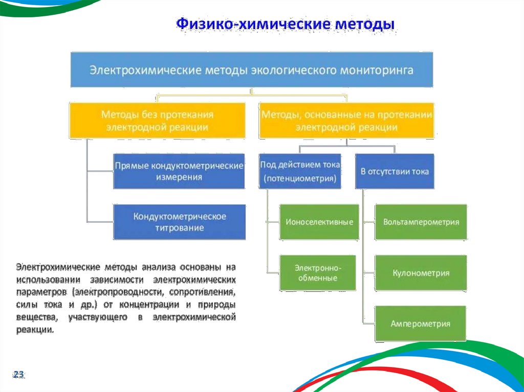 Характеристика методов мониторинга