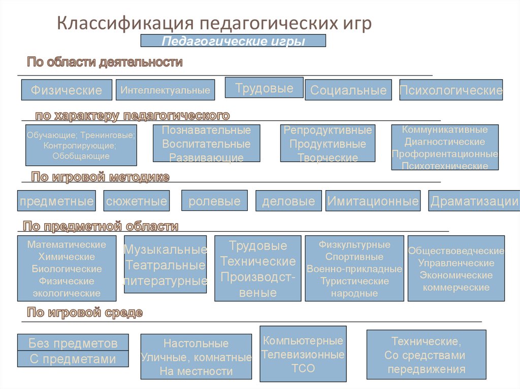 Классификации педагогических задач