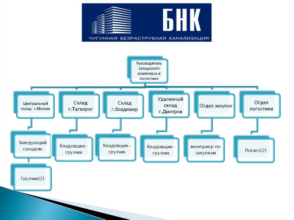 Отдел логистики. Отдел внешней логистики. Презентация отдела логистики. Отдел логистики и склада.
