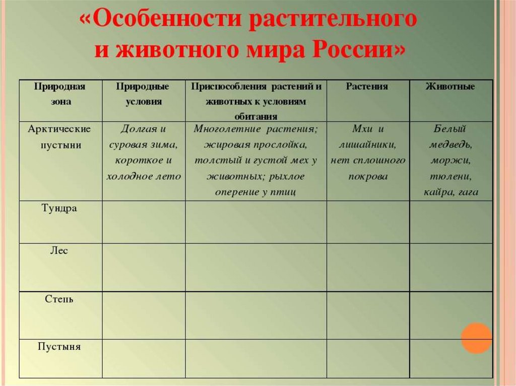 Таблица природная зона климат растительность животный мир. Растительный и животный мир России таблица 8. Растительный и животный мир природных зон таблица.