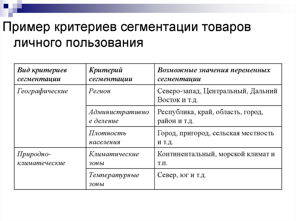 Что такое сегментация. Критерии сегментации. Критерии сегментации пример. Сегментация товара пример. Географическая сегментация рынка.