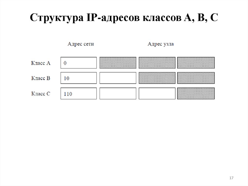 Структура IP-адресов классов A, B, C
