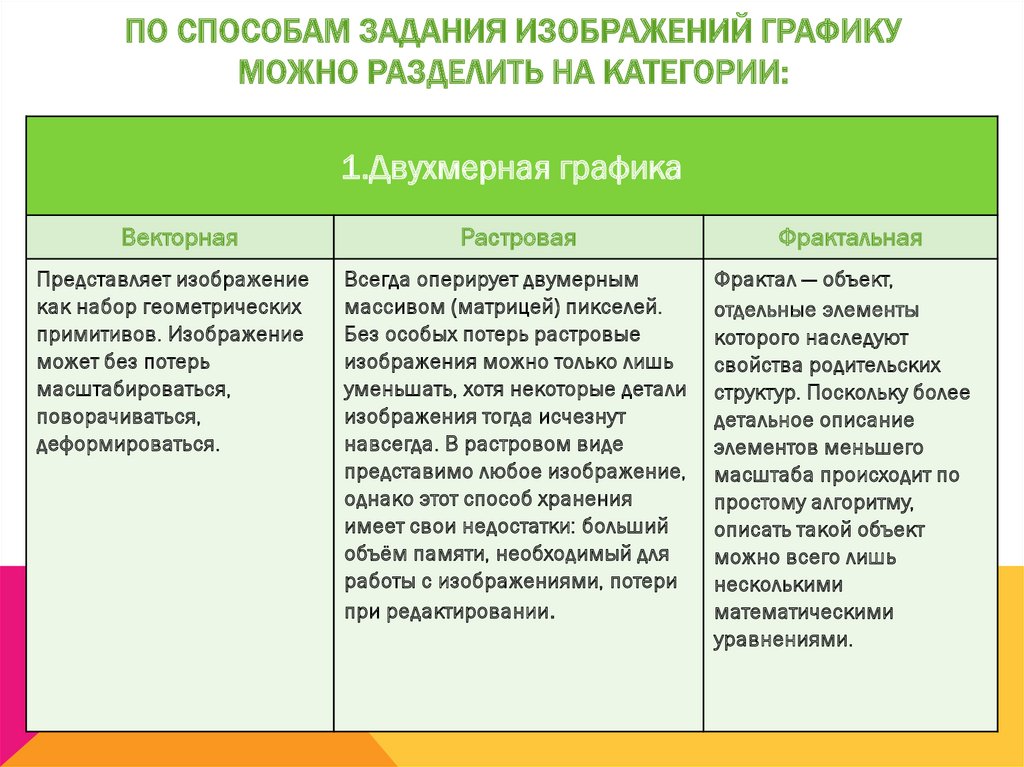 Делить на категории. Классификация компьютерной графики. По способам задания изображений. Компьютерная Графика по способам задания изображений. План нужно классификация компьютерной графики.