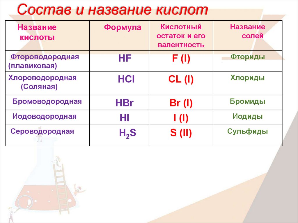 Признаки кислот