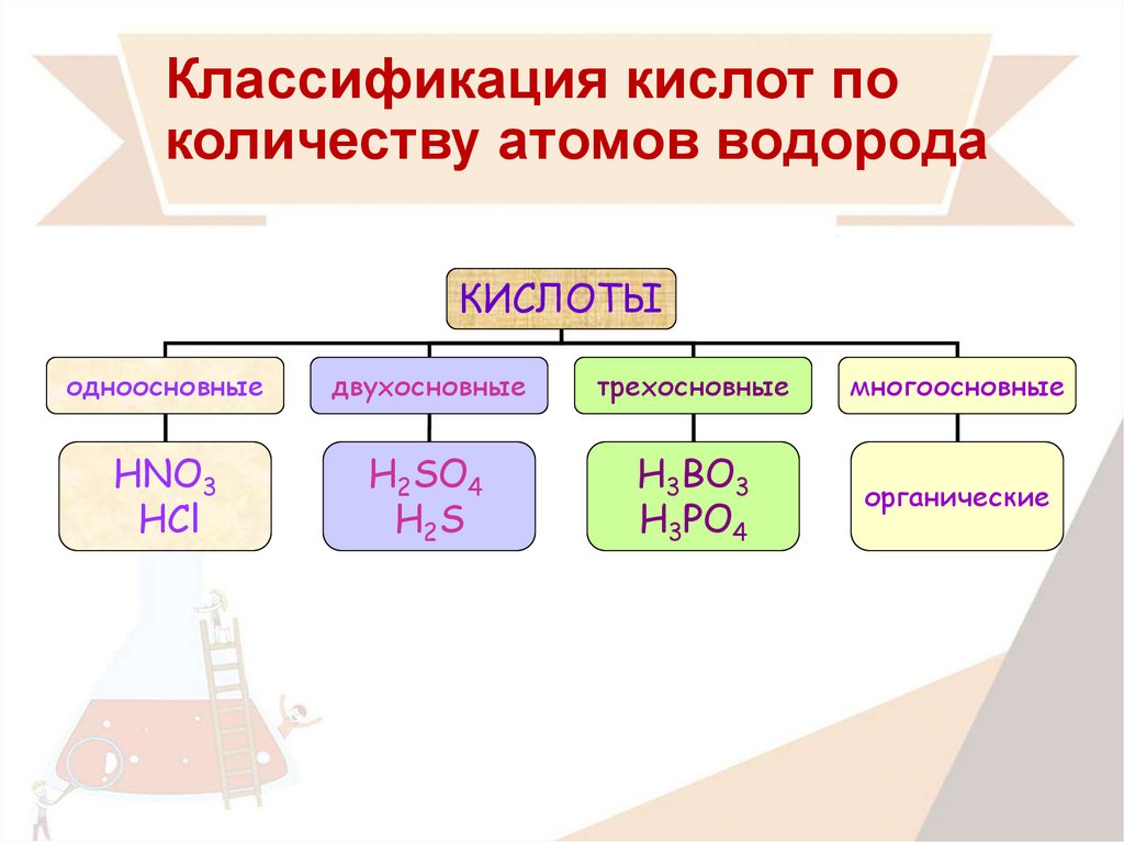 Кислотам информация. Классификация кислот. Классификация кислот по числу атомов водорода.